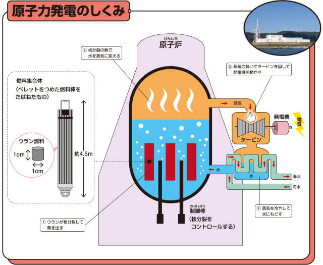 原子力発電の仕組み