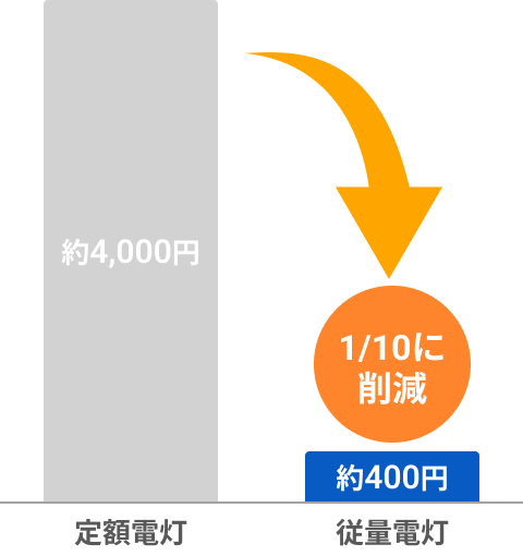 月額電気料金比較グラフ 定額電灯 約4,000円 → 従量電灯 約400円 1/10に削減