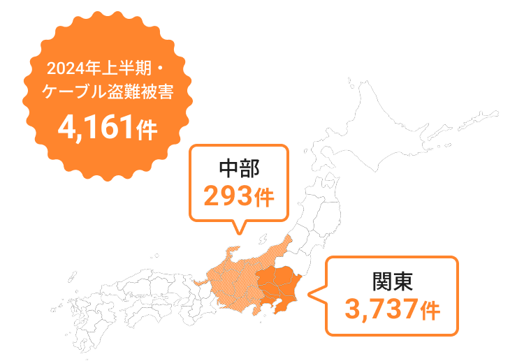 2024年上半期・ケーブル盗難被害 4,161件