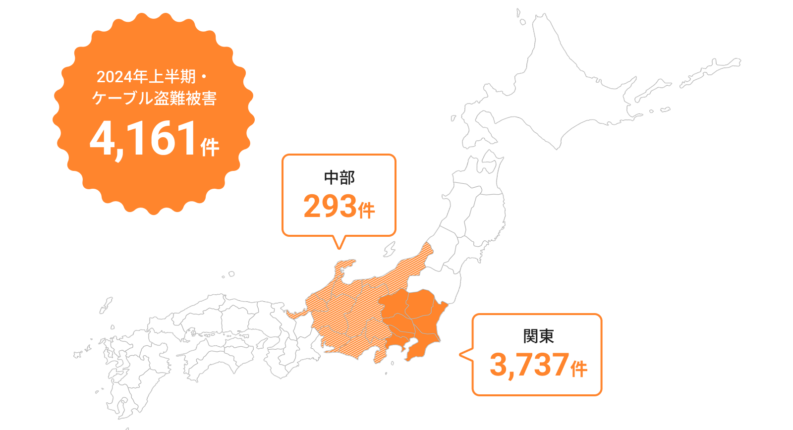 2024年上半期・ケーブル盗難被害 4,161件