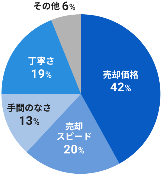 当社へお任せいただいた理由