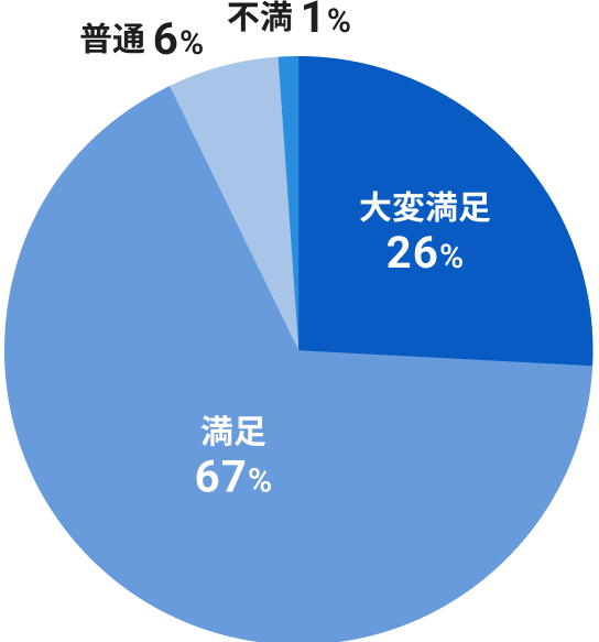 売却満足度