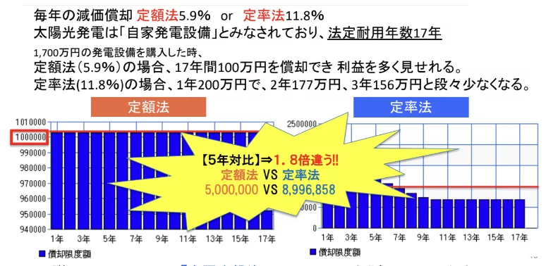 減価償却