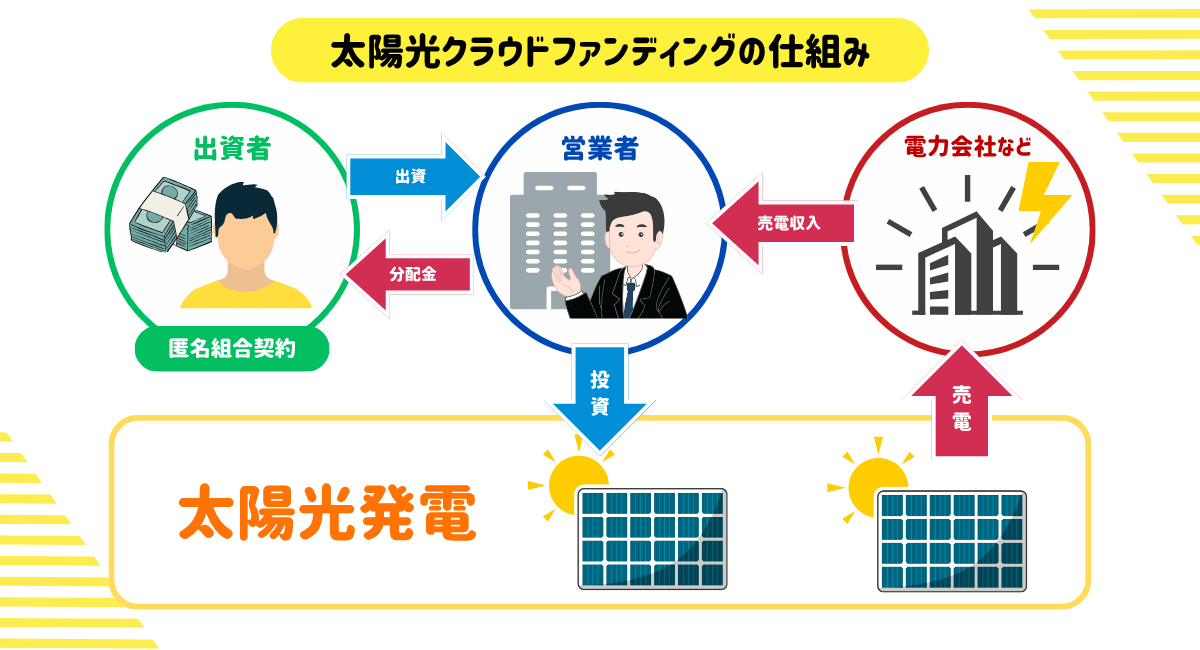 太陽光クラウドファンディングの仕組み