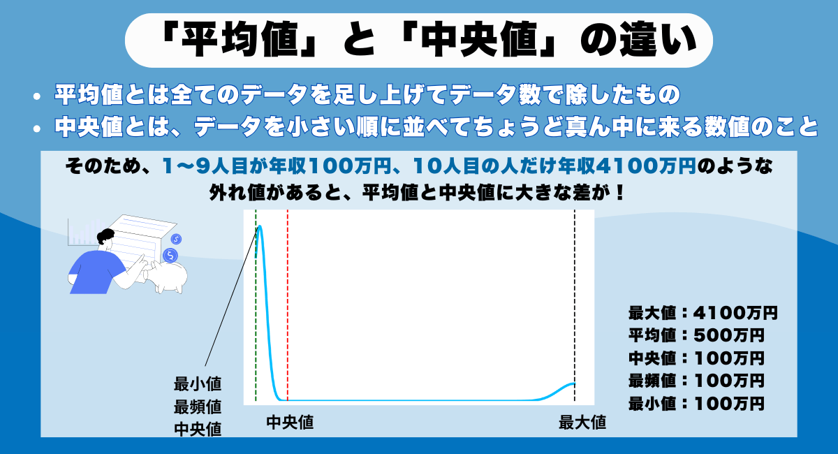 30代の平均年収「平均値」と「中央値」の違い