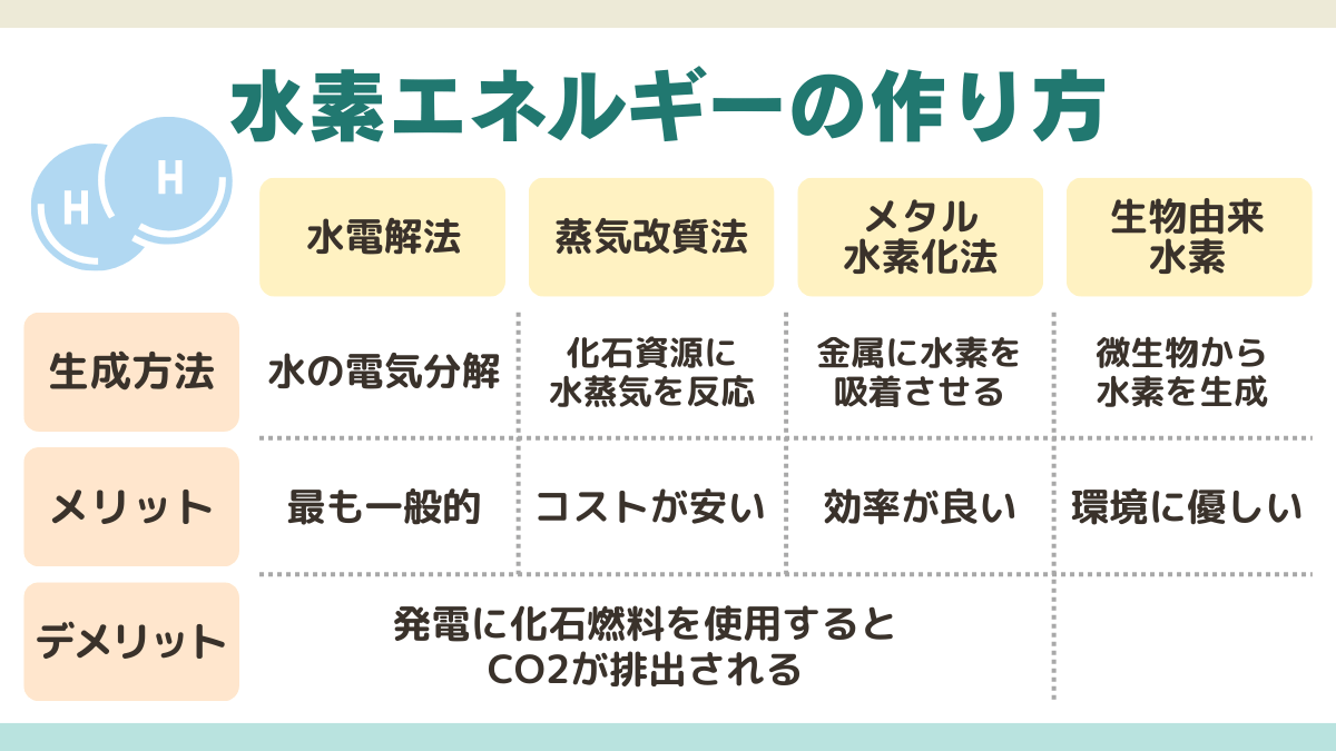水素エネルギーのメリット・デメリットとなぜ普及しないか理由を解説 | 太陽光発電投資の中古物件購入・売却なら仲介数NO.1【SOLSEL（ソルセル）】