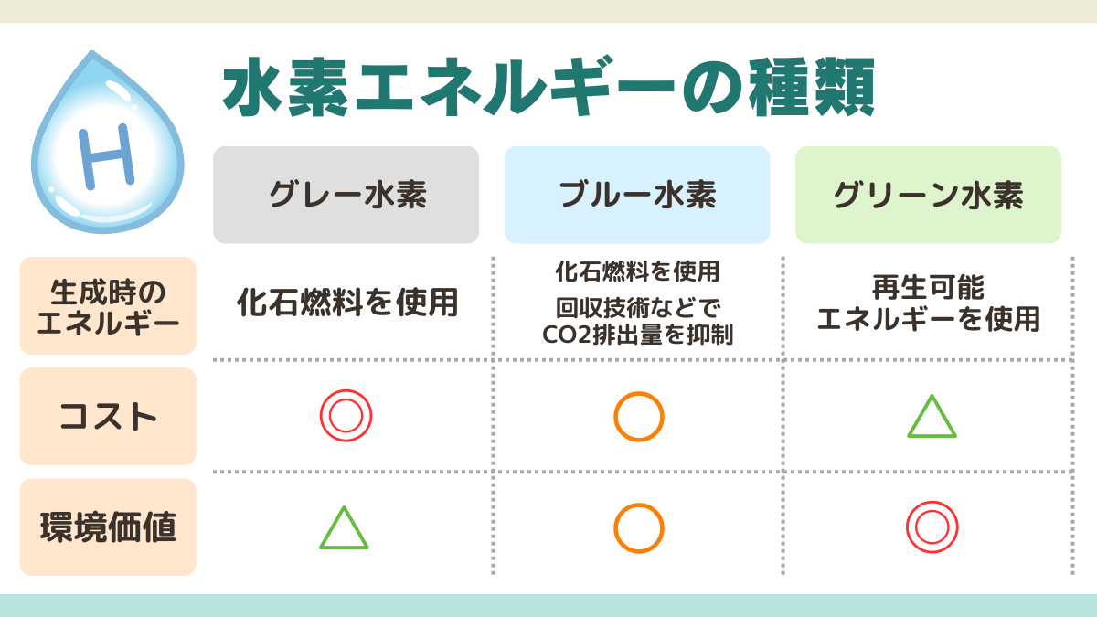 水素エネルギーの種類