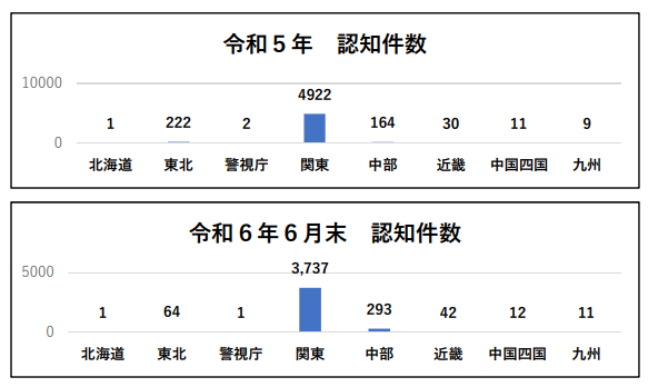 太陽光発電銅線窃盗件数