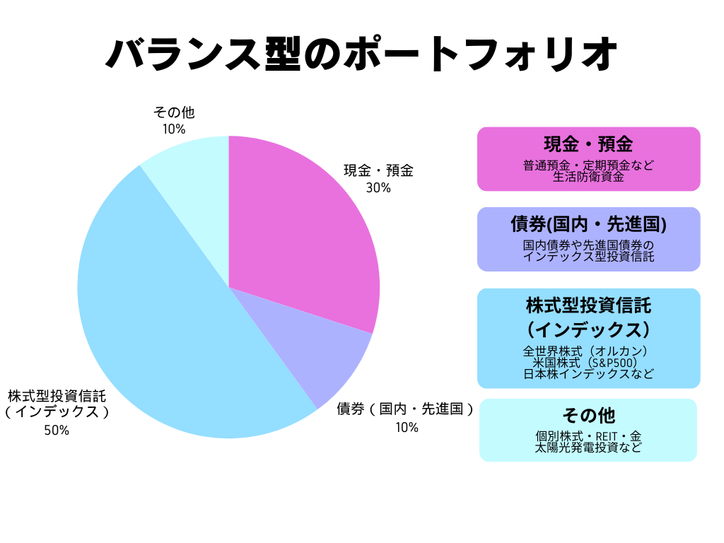 30歳から投資は遅い？資産2,000万円を目指すポートフォリオとおすすめの資産運用を紹介 | 太陽光発電投資 の中古物件購入・売却なら仲介数NO.1【SOLSEL（ソルセル）】