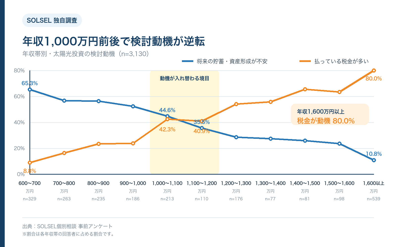 年収1,000万円前後で将来不安と税金を理由にした太陽光投資の検討動機が逆転するグラフ